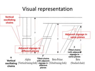 Visual representation
Vertical
oscillating
chains
Adjacent zigzags in
different planes
Adjacent zigzags in
same planes

Vertical
oscillating
chains
'
Tilted chains
with adjacent
zigzags in
different
planes

Tilted chains
with adjacent
zigzags in
same planes
 
