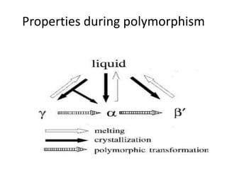 Properties during polymorphism
 