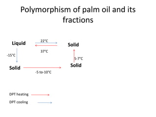 Polymorphism of palm oil and its
fractions
Liquid Solid
SolidSolid
22°C
37°C
5-7°C
-15°C
-5 to-10°C
DPT heating
DPT cooling
 