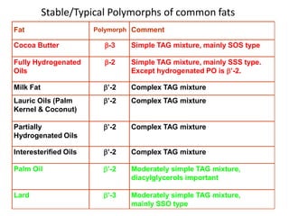 Stable/Typical Polymorphs of common fats
Fat Polymorph Comment
Cocoa Butter -3 Simple TAG mixture, mainly SOS type
Fully Hydrogenated
Oils
-2 Simple TAG mixture, mainly SSS type.
Except hydrogenated PO is ’-2.
Milk Fat ’-2 Complex TAG mixture
Lauric Oils (Palm
Kernel & Coconut)
’-2 Complex TAG mixture
Partially
Hydrogenated Oils
’-2 Complex TAG mixture
Interesterified Oils ’-2 Complex TAG mixture
Palm Oil ’-2 Moderately simple TAG mixture,
diacylglycerols important
Lard ’-3 Moderately simple TAG mixture,
mainly SSO type
 