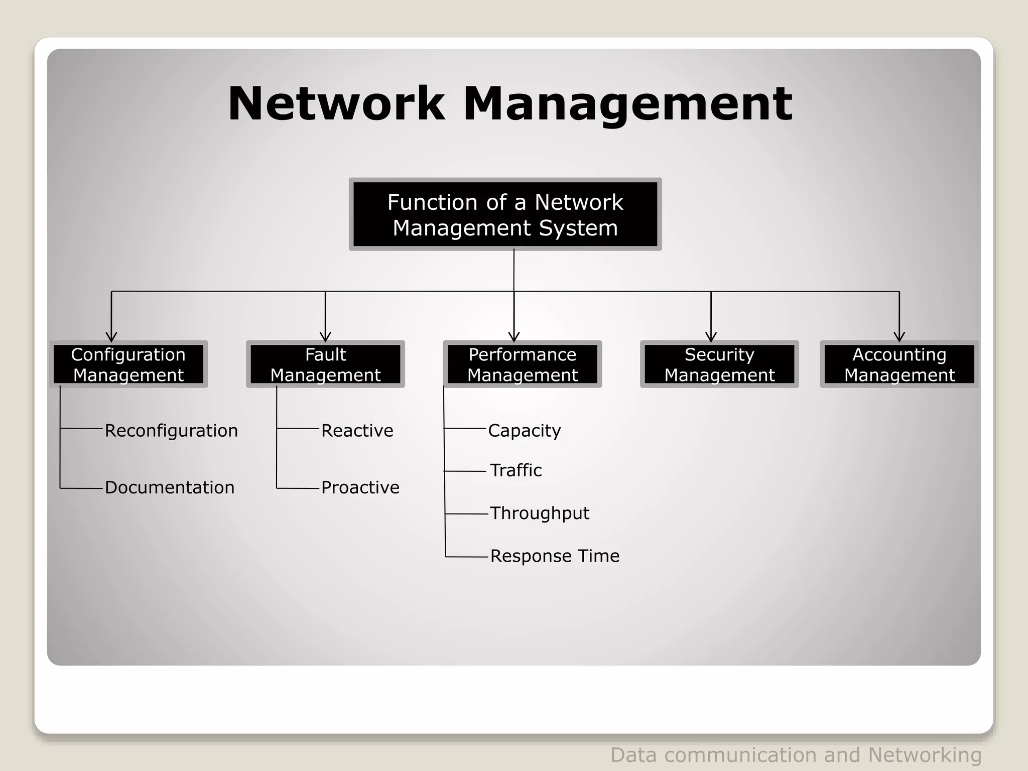 Network Management
Function of a Network
Management System
Configuration
Management
Fault
Management
Performance
Management
Security
Management
Accounting
Management
Reconfiguration
Documentation
Reactive
Proactive
Capacity
Traffic
Throughput
Response Time
Data communication and Networking
 