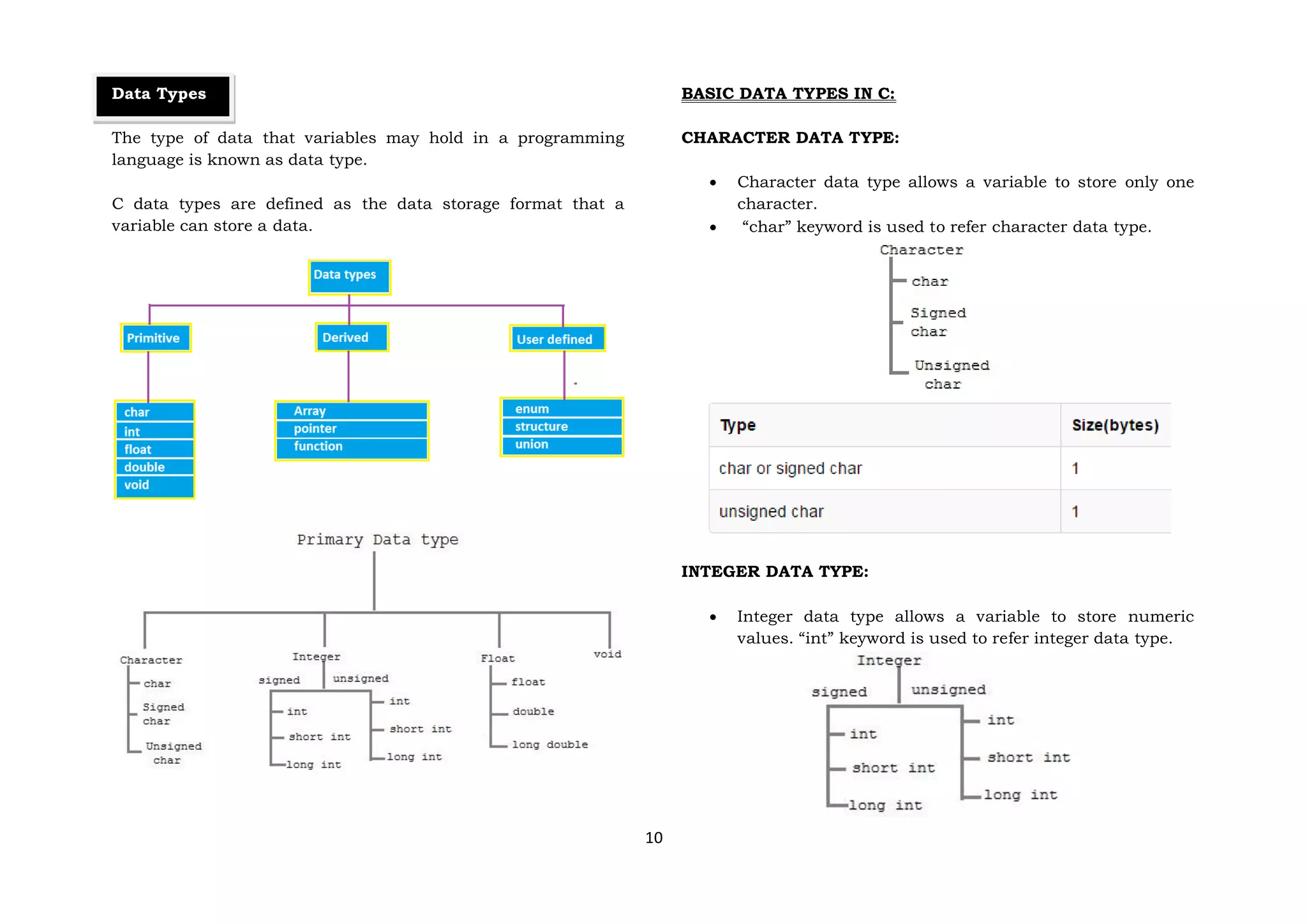 10
Data Types
The type of data that variables may hold in a programming
language is known as data type.
C data types are defined as the data storage format that a
variable can store a data.
BASIC DATA TYPES IN C:
CHARACTER DATA TYPE:
 Character data type allows a variable to store only one
character.
 “char” keyword is used to refer character data type.
INTEGER DATA TYPE:
 Integer data type allows a variable to store numeric
values. “int” keyword is used to refer integer data type.
 