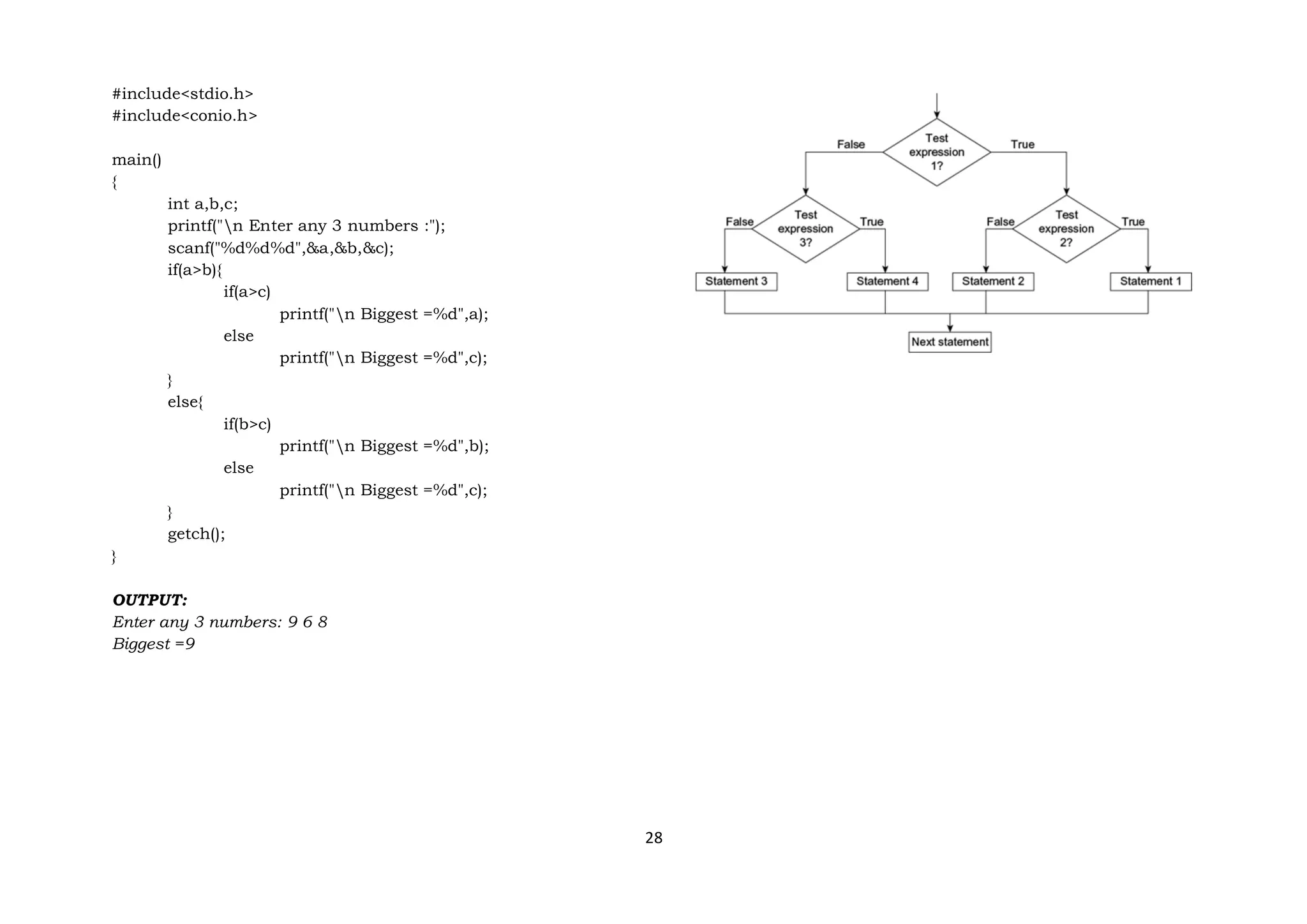28
#include<stdio.h>
#include<conio.h>
main()
{
int a,b,c;
printf("n Enter any 3 numbers :");
scanf("%d%d%d",&a,&b,&c);
if(a>b){
if(a>c)
printf("n Biggest =%d",a);
else
printf("n Biggest =%d",c);
}
else{
if(b>c)
printf("n Biggest =%d",b);
else
printf("n Biggest =%d",c);
}
getch();
}
OUTPUT:
Enter any 3 numbers: 9 6 8
Biggest =9
 