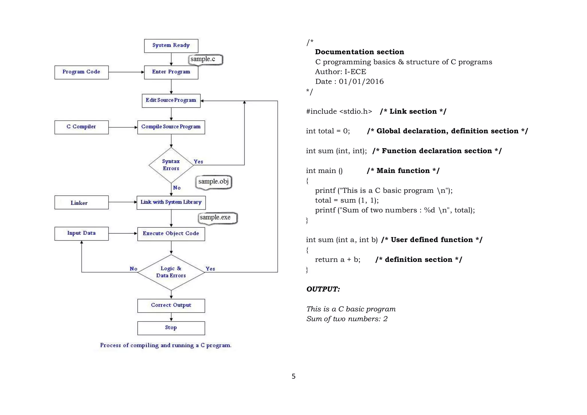 5
/*
Documentation section
C programming basics & structure of C programs
Author: I-ECE
Date : 01/01/2016
*/
#include <stdio.h> /* Link section */
int total = 0; /* Global declaration, definition section */
int sum (int, int); /* Function declaration section */
int main () /* Main function */
{
printf ("This is a C basic program n");
total = sum (1, 1);
printf ("Sum of two numbers : %d n", total);
}
int sum (int a, int b) /* User defined function */
{
return a + b; /* definition section */
}
OUTPUT:
This is a C basic program
Sum of two numbers: 2
 