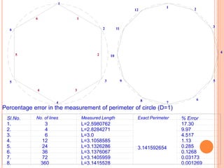 Percentage error in the measurement of perimeter of circle (D=1)
Sl.No. No. of lines Measured Length Exact Perimeter % Error
1. 3 L=2.5980762
3.141592654
17.30
2. 4 L=2.8284271 9.97
3. 6 L=3.0 4.517
4. 12 L=3.1058585 1.13
5. 24 L=3.1326286 0.285
6. 36 L=3.1376067 0.1268
7. 72 L=3.1405959 0.03173
8. 360 L=3.1415528 0.001269
1
2
3
4
5
6
1
2
3
4
5
6
7
8
9
10
11
12
1
25
4 3
6
 
