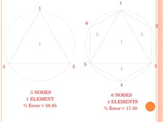 6 NODES
4 ELEMENTS
% Error = 17.30
1
32
4
1
2
3
4
5
6
3 NODES
1 ELEMENT
% Error = 58.65
1
1
3 2
 