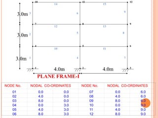 . 10 . 11 . 12
. 7 . 8 . 9
. 4 . 5 . 6
. 1 . 2 . 3
1
2
3
4
5
6
7
8
9
10 11
12 13
14 15
PLANE FRAME-I
4.0m 4.0m
3.0m
3.0m
3.0m
NODE No. NODAL CO-ORDINATES NODE No. NODAL CO-ORDINATES
01 0.0 0.0 07 0.0 6.0
02 4.0 0.0 08 4.0 6.0
03 8.0 0.0 09 8.0 6.0
04 0.0 3.0 10 0.0 9.0
05 4.0 3.0 11 4.0 9.0
06 8.0 3.0 12 8.0 9.0
 