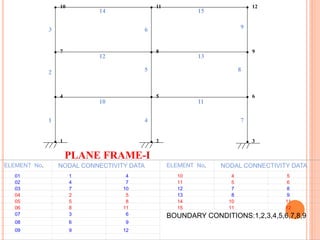 . 10 . 11 . 12
. 7 . 8 . 9
. 4 . 5 . 6
. 1 . 2 . 3
1
2
3
4
5
6
7
8
9
10 11
12 13
14 15
PLANE FRAME-I
ELEMENT No. NODAL CONNECTIVITY DATA ELEMENT No. NODAL CONNECTIVITY DATA
01 1 4 10 4 5
02 4 7 11 5 6
03 7 10 12 7 8
04 2 5 13 8 9
05 5 8 14 10 11
06 8 11 15 11 12
07 3 6 BOUNDARY CONDITIONS:1,2,3,4,5,6,7,8,9
08 6 9
09 9 12
 
