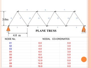 1 2 3 4
5 6 7
8 9 10 11 12 13 14 15
.2 .4 .6 .8
.1 .3 .5 .7 .9
NODE No. NODAL CO-ORDINATES
01 0.0 0.0
02 2.0 3.0
03 4.0 0.0
04 6.0 3.0
05 8.0 0.0
06 10.0 3.0
07 12.0 0.0
08 14.0 3.0
09 16.0 0.0
4.0 m
3.0m
PLANE TRUSS
 