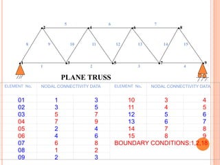 .2 .4 .6 .8
.1 .3 .5 .7 .9
1 2 3 4
5 6 7
8 9 10 11 12 13 14 15
PLANE TRUSS
ELEMENT No. NODAL CONNECTIVITY DATA ELEMENT No. NODAL CONNECTIVITY DATA
01 1 3 10 3 4
02 3 5 11 4 5
03 5 7 12 5 6
04 7 9 13 6 7
05 2 4 14 7 8
06 4 6 15 8 9
07 6 8 BOUNDARY CONDITIONS:1,2,18
08 1 2
09 2 3
 