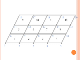 1 2 3 4
5
9 10 11 12
876
1 2 3 4 5
6 7 8 9 10
11 12 13 14 15
16 17 18 19 20
 