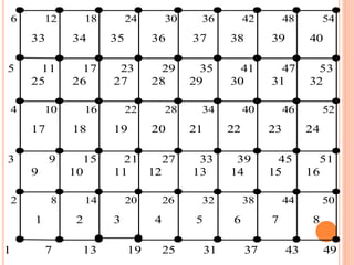 6 12 18 24 30 36 42 48 54
33 34 35 36 37 38 39 40
5 11 17 23 29 35 41 47 53
25 26 27 28 29 30 31 32
4 10 16 22 28 34 40 46 52
17 18 19 20 21 22 23 24
3 9 15 21 27 33 39 45 51
9 10 11 12 13 14 15 16
2 8 14 20 26 32 38 44 50
1 2 3 4 5 6 7 8
1 7 13 19 25 31 37 43 49
 