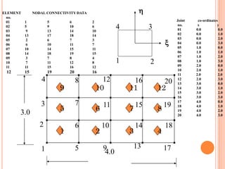 1
2
3
4
5
6
7
8
9
10
11
1
13
14
15
16
17
18
19
20
4.0
3.0
ELEMENT NODAL CONNECTIVITY DATA
no.
01 1 5 6 2
02 5 9 10 6
03 9 13 14 10
04 13 17 18 14
05 2 6 7 3
06 6 10 11 7
07 10 14 15 11
08 14 18 19 15
09 3 7 8 4
10 7 11 12 8
11 11 15 16 12
12 15 19 20 16
Joint co-ordinates
no. x y
01 0.0 0.0
02 0.0 1.0
03 0.0 2.0
04 0.0 3.0
05 1.0 0.0
06 1.0 1.0
07 1.0 2.0
08 1.0 3.0
09 2.0 0.0
10 2.0 1.0
11 2.0 2.0
12 2.0 3.0
13 3.0 0.0
14 3.0 1.0
15 3.0 2.0
16 3.0 3.0
17 4.0 0.0
18 4.0 1.0
19 4.0 2.0
20 4.0 3.0


2
34
1
5
9
2
6
10
3
7
11
4
8
12
12
 