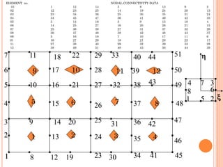 3
7
2
4
6
5
8
9
10
11
12
13
14
15
16
17
18
19
20
21
22
23
24
25
26
27
28
29
30
31
32
33
34
35
36
37
38
39
40
41
42
43
44
45
46
47
48
49
50
51
1
1211109
8765
432
1
ELEMENT no. NODAL CONNECTIVITY DATA
01 1 12 14 3 8 13 9 2
02 12 23 25 14 19 24 20 13
03 23 34 36 25 30 35 31 24
04 34 45 47 36 41 46 42 35
05 3 14 16 5 9 15 10 4
06 14 25 27 16 20 26 21 15
07 25 36 38 27 31 37 32 26
08 36 47 49 38 42 48 43 37
09 5 16 18 7 10 17 11 6
10 16 27 29 18 21 28 22 17
11 27 38 40 29 32 39 33 28
12 38 49 51 40 43 50 44 39
1 2
34
5
6
7
8


1
 