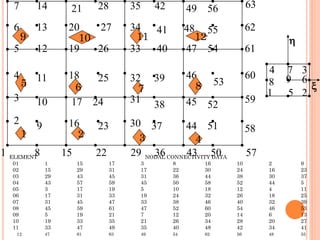 1
3
7
2
4
6
5
8
9
10
11
12
13
14
15
16
17
18
19
20
21
22
23
24
25
26
27
28
29
30
31
32
33
34
35
36
37
38
39
40
41
42
43
44
45
46
47
48
49
50
51
52
53
54
55
56
57
58
59
60
61
62
63
1
1211109
8765
432
ELEMENT NODAL CONNECTIVITY DATA
01 1 15 17 3 8 16 10 2 9
02 15 29 31 17 22 30 24 16 23
03 29 43 45 31 36 44 38 30 37
04 43 57 59 45 50 58 52 44 5
05 3 17 19 5 10 18 12 4 11
06 17 31 33 19 24 32 26 18 25
07 31 45 47 33 38 46 40 32 39
08 45 59 61 47 52 60 54 46 53
09 5 19 21 7 12 20 14 6 13
10 19 33 35 21 26 34 28 20 27
11 33 47 49 35 40 48 42 34 41
12 47 61 63 49 54 62 56 48 55
1 2
34
5
6
7
8 9


 