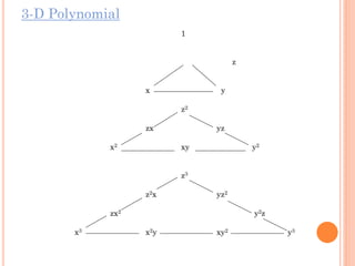 3-D Polynomial
1
z
x y
z2
zx yz
x2 xy y2
z3
z2x yz2
zx2 y2z
x3 x2y xy2 y3
 