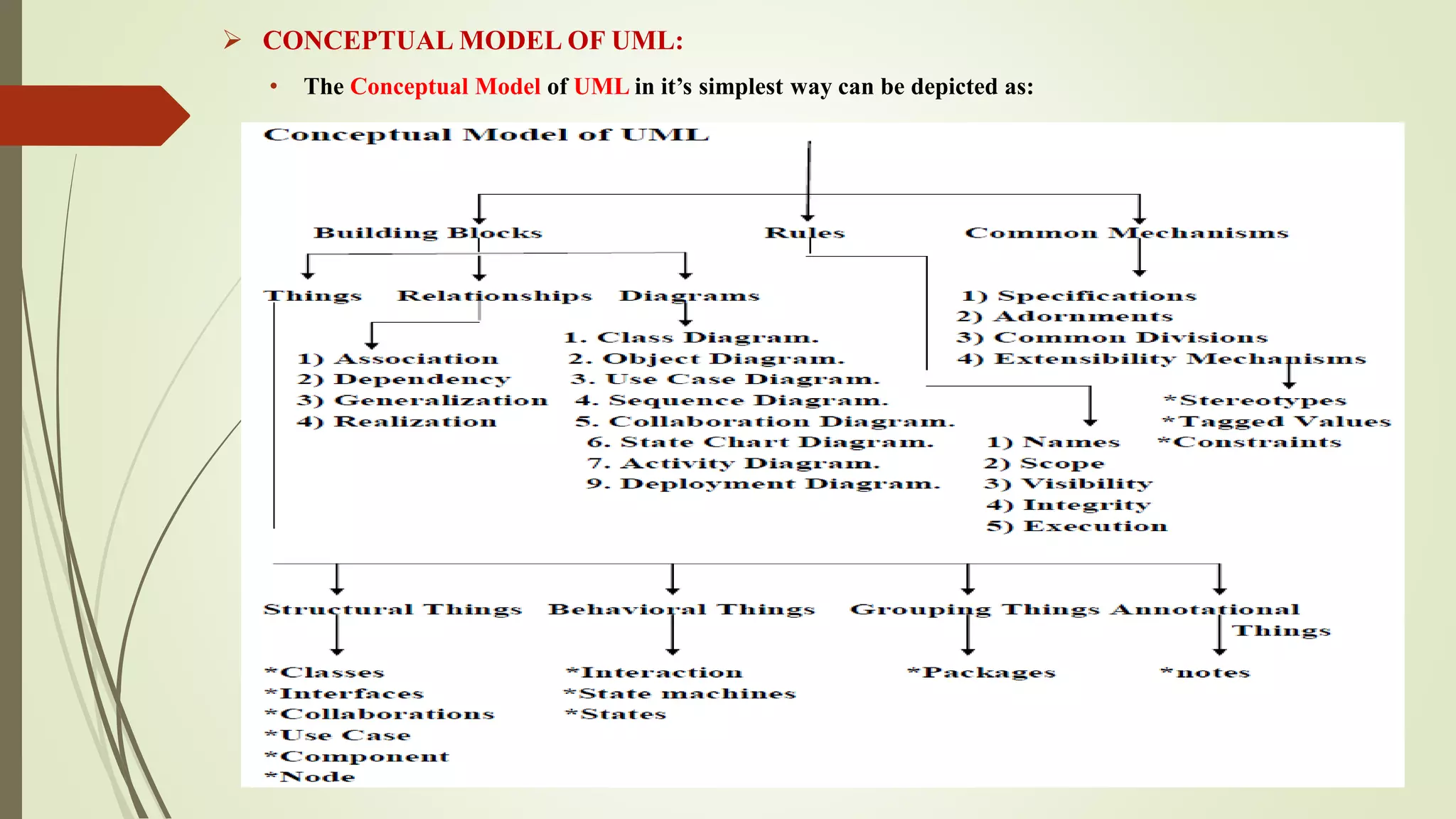  CONCEPTUAL MODEL OF UML:
• The Conceptual Model of UML in it’s simplest way can be depicted as:
 