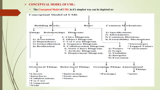  CONCEPTUAL MODEL OF UML:
• The Conceptual Model of UML in it’s simplest way can be depicted as:
 