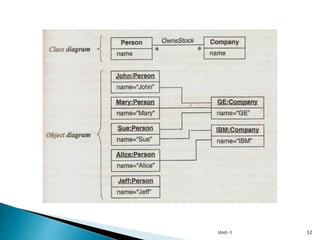 Unit-1 OOMD- Inthhro- class modeling.ppt