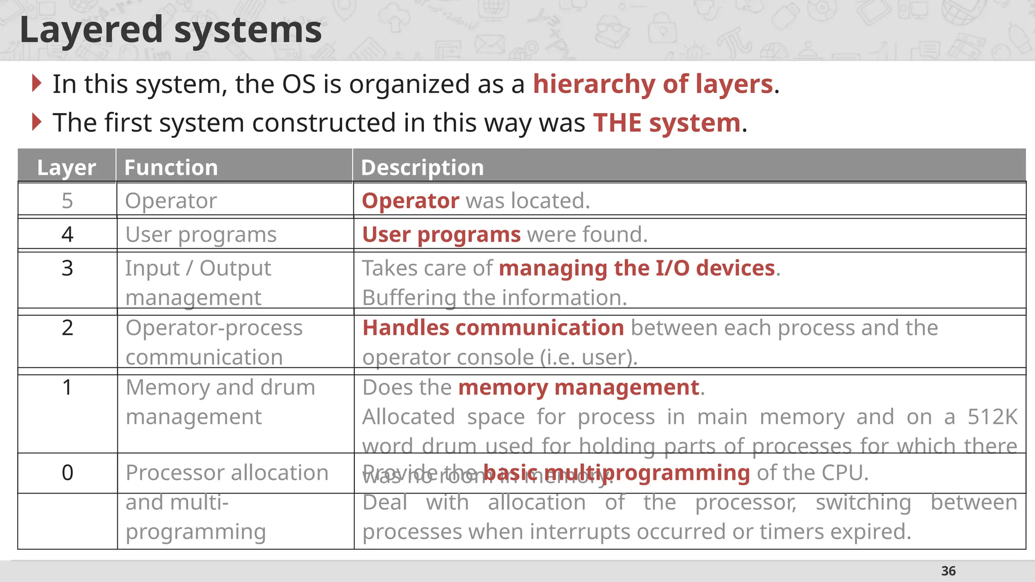 36
Layered systems
 In this system, the OS is organized as a hierarchy of layers.
 The first system constructed in this way was THE system.
Layer Function Description
5 Operator Operator was located.
4 User programs User programs were found.
3 Input / Output
management
Takes care of managing the I/O devices.
Buffering the information.
2 Operator-process
communication
Handles communication between each process and the
operator console (i.e. user).
1 Memory and drum
management
Does the memory management.
Allocated space for process in main memory and on a 512K
word drum used for holding parts of processes for which there
was no room in memory.
0 Processor allocation
and multi-
programming
Provide the basic multiprogramming of the CPU.
Deal with allocation of the processor, switching between
processes when interrupts occurred or timers expired.
 