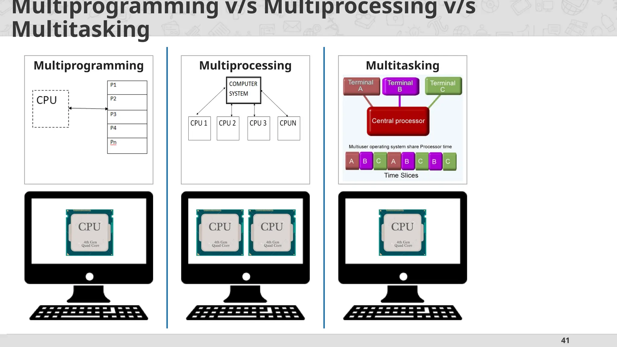 41
Multiprogramming v/s Multiprocessing v/s
Multitasking
Multiprogramming Multiprocessing Multitasking
 