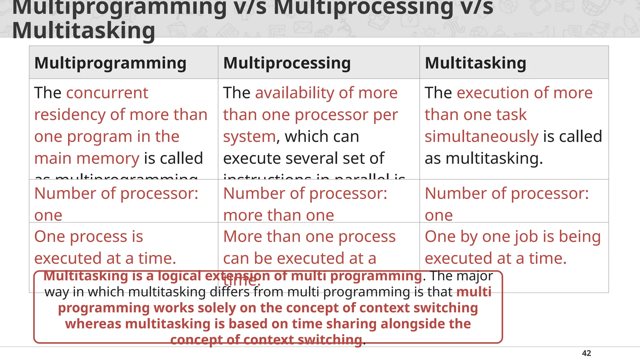 42
Multiprogramming v/s Multiprocessing v/s
Multitasking
Multiprogramming Multiprocessing Multitasking
The concurrent
residency of more than
one program in the
main memory is called
as multiprogramming.
The availability of more
than one processor per
system, which can
execute several set of
instructions in parallel is
called as multiprocessing
The execution of more
than one task
simultaneously is called
as multitasking.
Number of processor:
one
Number of processor:
more than one
Number of processor:
one
One process is
executed at a time.
More than one process
can be executed at a
time.
One by one job is being
executed at a time.
Multitasking is a logical extension of multi programming. The major
way in which multitasking differs from multi programming is that multi
programming works solely on the concept of context switching
whereas multitasking is based on time sharing alongside the
concept of context switching.
 