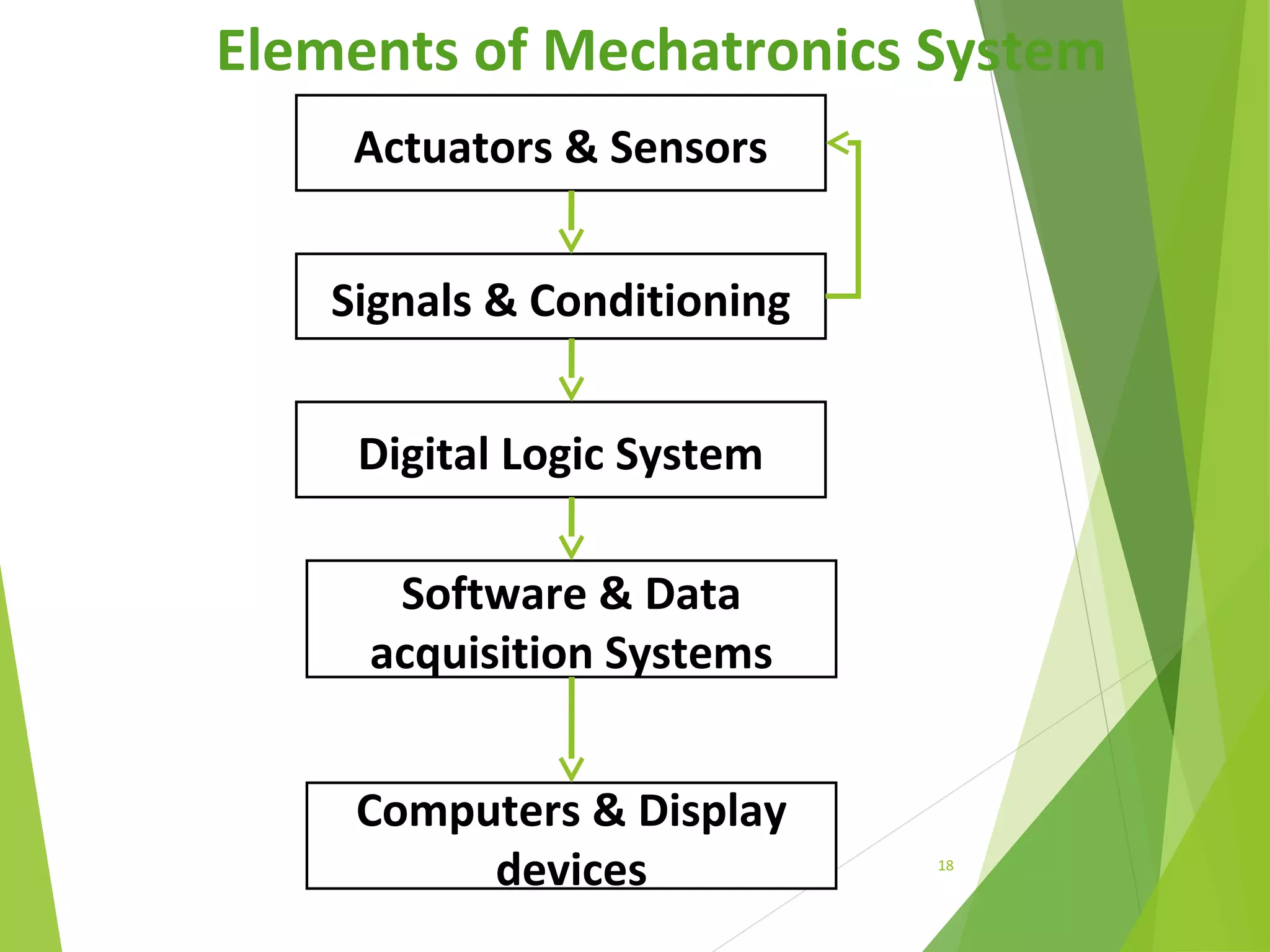 18
Elements of Mechatronics System
Actuators & Sensors
Signals & Conditioning
Digital Logic System
Software & Data
acquisition Systems
Computers & Display
devices
 