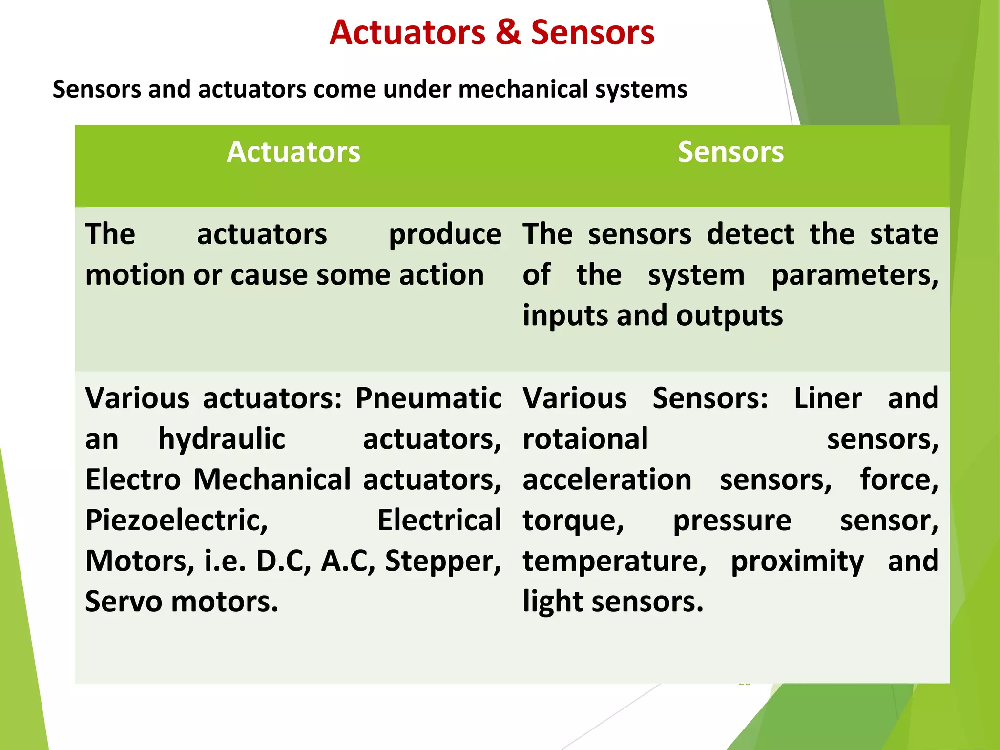 20
Actuators & Sensors
Sensors and actuators come under mechanical systems
Actuators Sensors
The actuators produce
motion or cause some action
The sensors detect the state
of the system parameters,
inputs and outputs
Various actuators: Pneumatic
an hydraulic actuators,
Electro Mechanical actuators,
Piezoelectric, Electrical
Motors, i.e. D.C, A.C, Stepper,
Servo motors.
Various Sensors: Liner and
rotaional sensors,
acceleration sensors, force,
torque, pressure sensor,
temperature, proximity and
light sensors.
 
