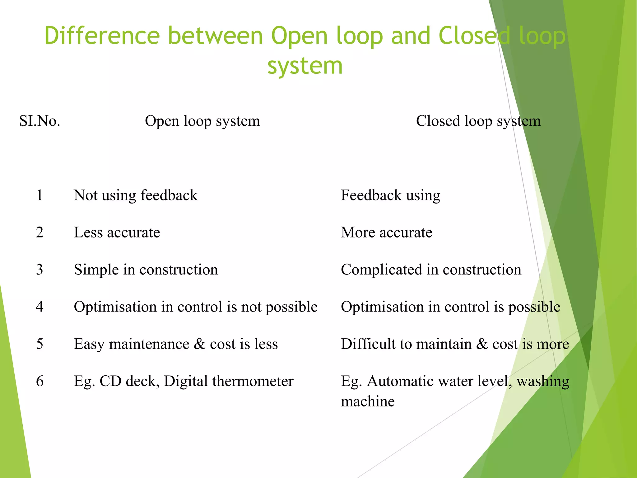 Difference between Open loop and Closed loop
system
SI.No. Open loop system Closed loop system
1 Not using feedback Feedback using
2 Less accurate More accurate
3 Simple in construction Complicated in construction
4 Optimisation in control is not possible Optimisation in control is possible
5 Easy maintenance & cost is less Difficult to maintain & cost is more
6 Eg. CD deck, Digital thermometer Eg. Automatic water level, washing
machine
 