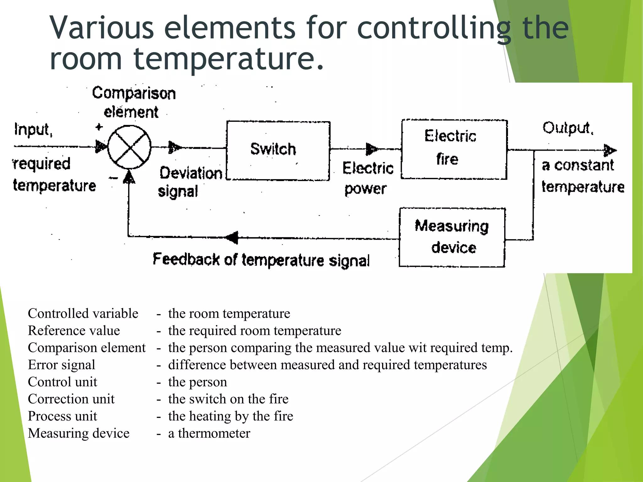 Various elements for controlling the
room temperature.
Controlled variable - the room temperature
Reference value - the required room temperature
Comparison element - the person comparing the measured value wit required temp.
Error signal - difference between measured and required temperatures
Control unit - the person
Correction unit - the switch on the fire
Process unit - the heating by the fire
Measuring device - a thermometer
 