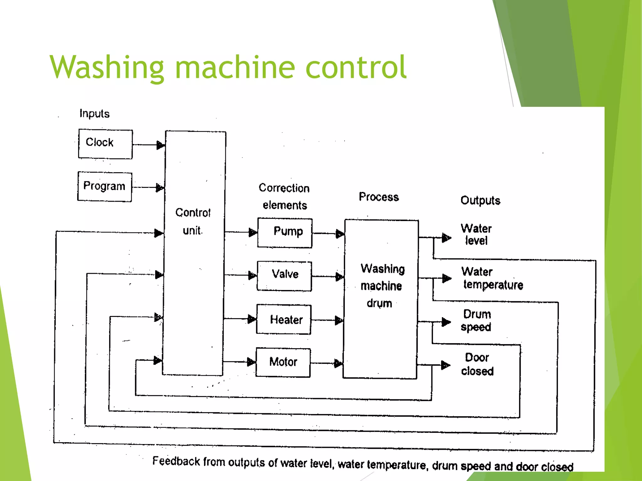 Washing machine control
 