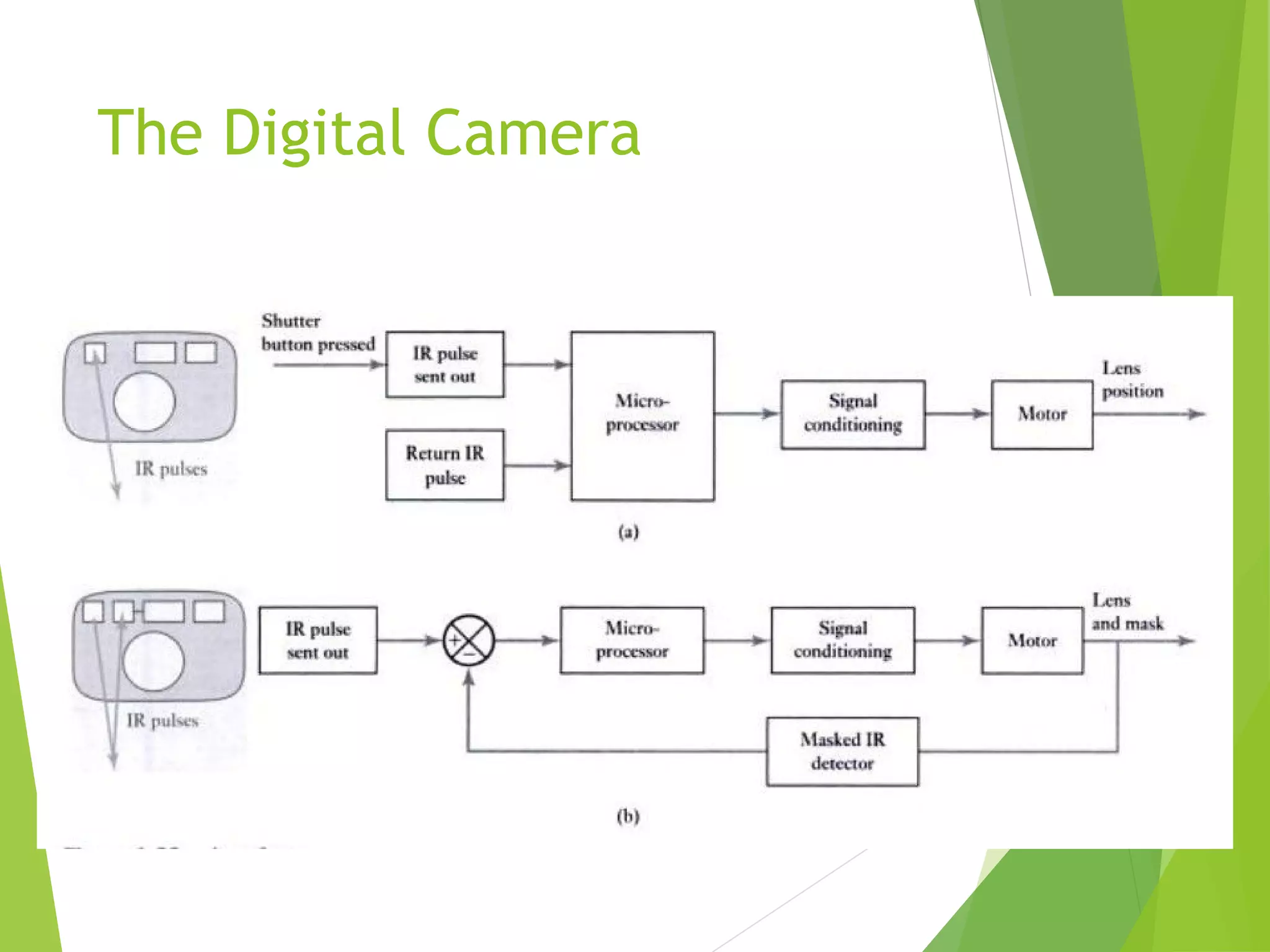 The Digital Camera
 