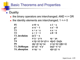 Digital Circuits 2-23
Basic Theorems and Properties
 Duality
 the binary operators are interchanged; AND <-> OR
 the identity elements are interchanged; 1 <-> 0
 
