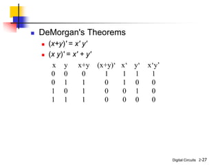 Digital Circuits 2-27
 DeMorgan's Theorems
 (x+y)' = x' y'
 (x y)' = x' + y'
x y x+y (x+y)‘ x‘ y‘ x‘y’
0 0 0 1 1 1 1
0 1 1 0 1 0 0
1 0 1 0 0 1 0
1 1 1 0 0 0 0
 