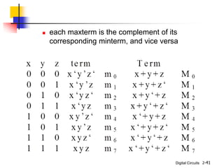 Digital Circuits 2-41
 each maxterm is the complement of its
corresponding minterm, and vice versa
 