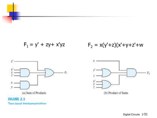 Digital Circuits 2-51
F1 = y' + zy+ x'yz F2 = x(y'+z)(x'+y+z'+w
 