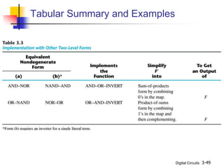 Digital Circuits 3-49
Tabular Summary and Examples
 