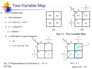 Digital Circuits 3-5
Two-Variable Map
 A two-variable map
 four minterms
 x' = row 0; x = row 1
 y' = column 0;
y = column 1
 a truth table in square diagram
 xy
 x+y=x’y+xy’+xy
Fig. 3.2 Representation of functions in
the map
 