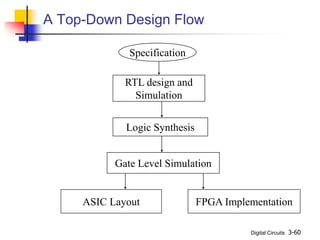 Digital Circuits 3-60
A Top-Down Design Flow
Specification
RTL design and
Simulation
Logic Synthesis
Gate Level Simulation
ASIC Layout FPGA Implementation
 