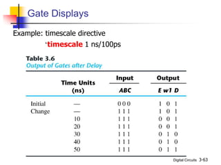 Digital Circuits 3-63
Gate Displays
Example: timescale directive
‘timescale 1 ns/100ps
 