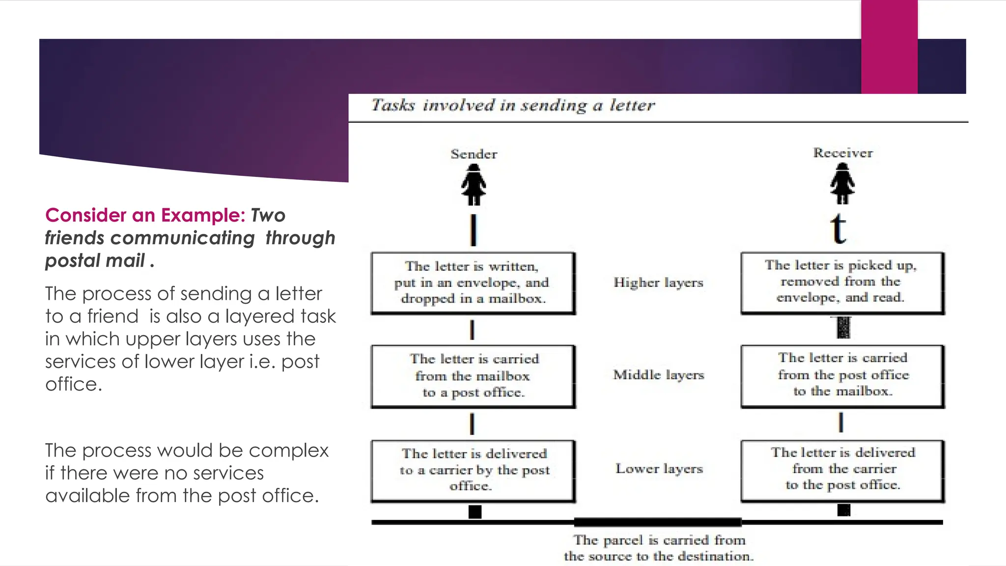 Consider an Example: Two
friends communicating through
postal mail .
The process of sending a letter
to a friend is also a layered task
in which upper layers uses the
services of lower layer i.e. post
office.
The process would be complex
if there were no services
available from the post office.
 