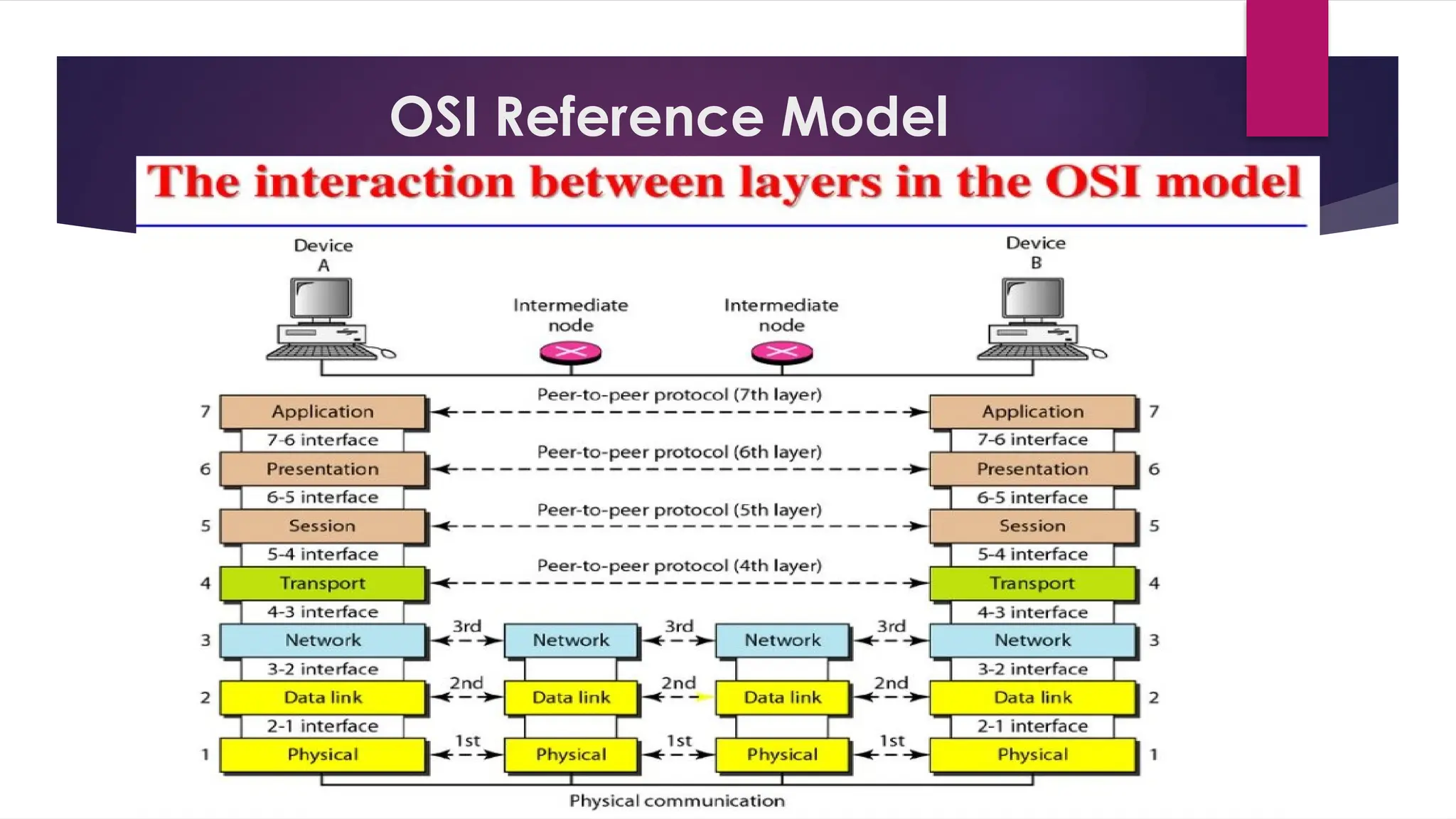 OSI Reference Model
 