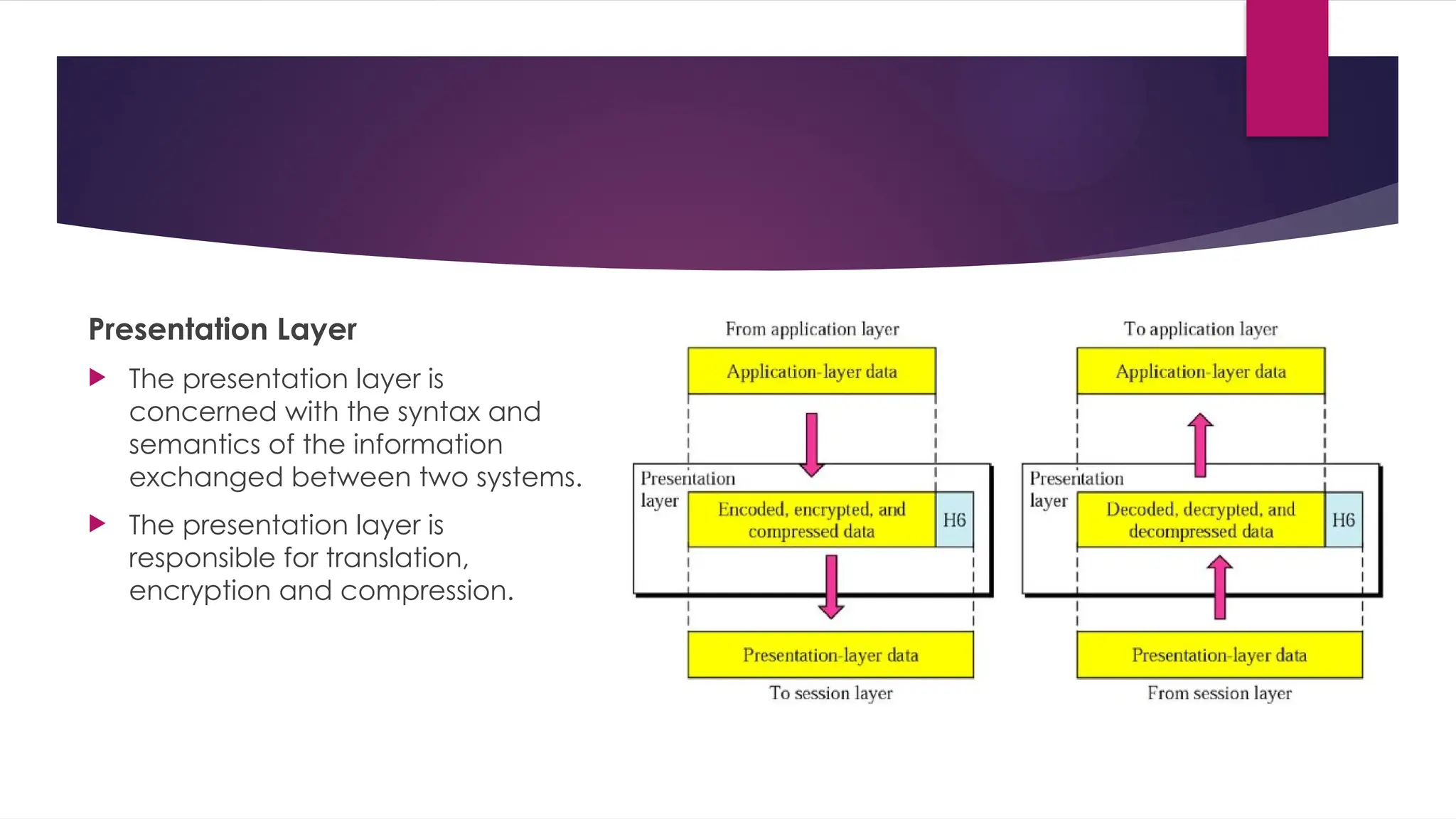 Presentation Layer
 The presentation layer is
concerned with the syntax and
semantics of the information
exchanged between two systems.
 The presentation layer is
responsible for translation,
encryption and compression.
 