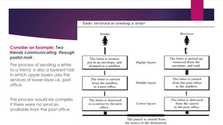 Consider an Example: Two
friends communicating through
postal mail .
The process of sending a letter
to a friend is also a layered task
in which upper layers uses the
services of lower layer i.e. post
office.
The process would be complex
if there were no services
available from the post office.
 