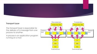 Transport Layer
The transport layer is responsible for
the delivery of a message from one
process to another.
A process is an application program
running on a host.
 