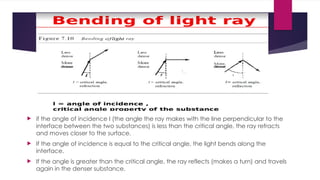  if the angle of incidence I (the angle the ray makes with the line perpendicular to the
interface between the two substances) is less than the critical angle, the ray refracts
and moves closer to the surface.
 If the angle of incidence is equal to the critical angle, the light bends along the
interface.
 If the angle is greater than the critical angle, the ray reflects (makes a turn) and travels
again in the denser substance.
 