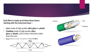 Each fibre is made up of these three layers,
starting with the innermost layer −
• Core made of high quality silica glass or plastic
• Cladding made of high quality silica
glass or plastic, with a lower refractive index
than the core
• Protective outer covering called buffer
 