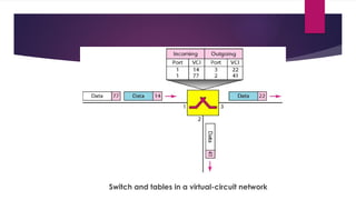 Switch and tables in a virtual-circuit network
 