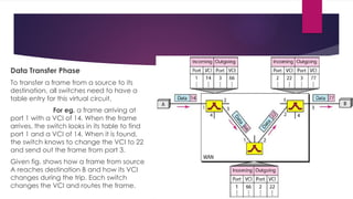 Data Transfer Phase
To transfer a frame from a source to its
destination, all switches need to have a
table entry for this virtual circuit.
For eg. a frame arriving at
port 1 with a VCI of 14. When the frame
arrives, the switch looks in its table to find
port 1 and a VCI of 14. When it is found,
the switch knows to change the VCI to 22
and send out the frame from port 3.
Given fig. shows how a frame from source
A reaches destination B and how its VCI
changes during the trip. Each switch
changes the VCI and routes the frame.
 
