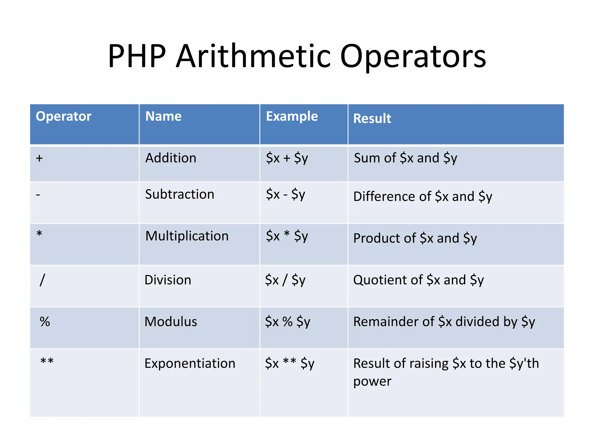 PHP Arithmetic Operators
Operator Name Example Result
+ Addition $x + $y Sum of $x and $y
- Subtraction $x - $y Difference of $x and $y
* Multiplication $x * $y Product of $x and $y
/ Division $x / $y Quotient of $x and $y
% Modulus $x % $y Remainder of $x divided by $y
** Exponentiation $x ** $y Result of raising $x to the $y'th
power
 